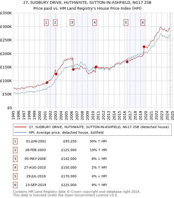 27, SUDBURY DRIVE, HUTHWAITE, SUTTON-IN-ASHFIELD, NG17 2SB: Price paid vs HM Land Registry's House Price Index