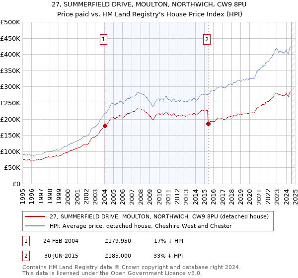 27, SUMMERFIELD DRIVE, MOULTON, NORTHWICH, CW9 8PU: Price paid vs HM Land Registry's House Price Index