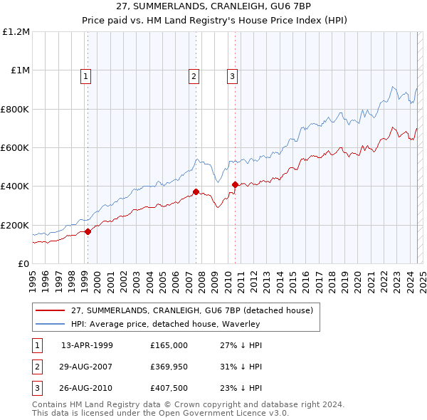 27, SUMMERLANDS, CRANLEIGH, GU6 7BP: Price paid vs HM Land Registry's House Price Index