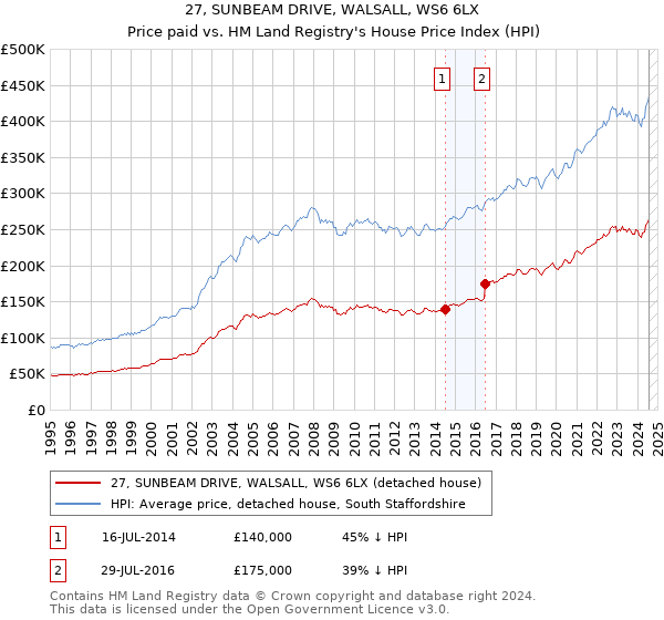 27, SUNBEAM DRIVE, WALSALL, WS6 6LX: Price paid vs HM Land Registry's House Price Index