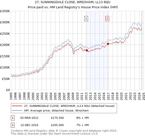 27, SUNNINGDALE CLOSE, WREXHAM, LL13 9QU: Price paid vs HM Land Registry's House Price Index