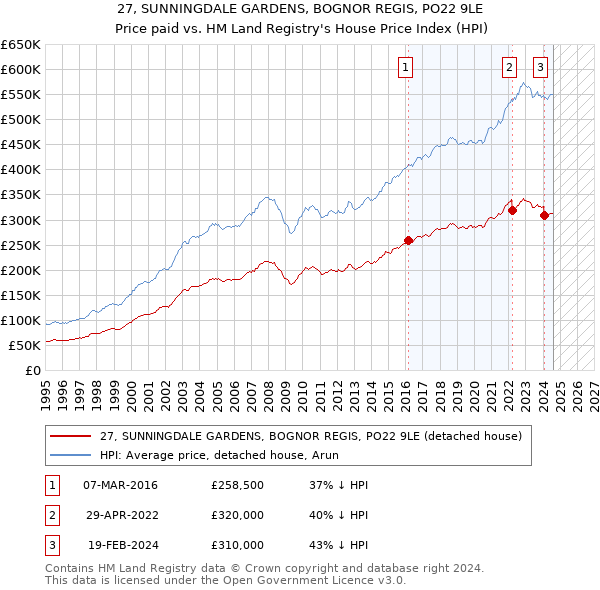 27, SUNNINGDALE GARDENS, BOGNOR REGIS, PO22 9LE: Price paid vs HM Land Registry's House Price Index