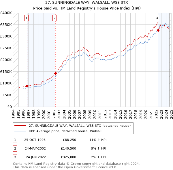 27, SUNNINGDALE WAY, WALSALL, WS3 3TX: Price paid vs HM Land Registry's House Price Index