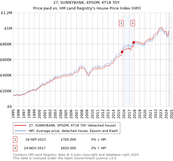 27, SUNNYBANK, EPSOM, KT18 7DY: Price paid vs HM Land Registry's House Price Index