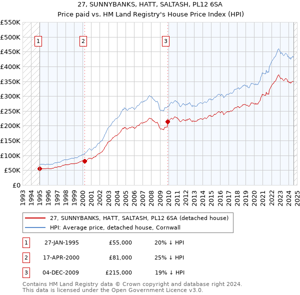 27, SUNNYBANKS, HATT, SALTASH, PL12 6SA: Price paid vs HM Land Registry's House Price Index