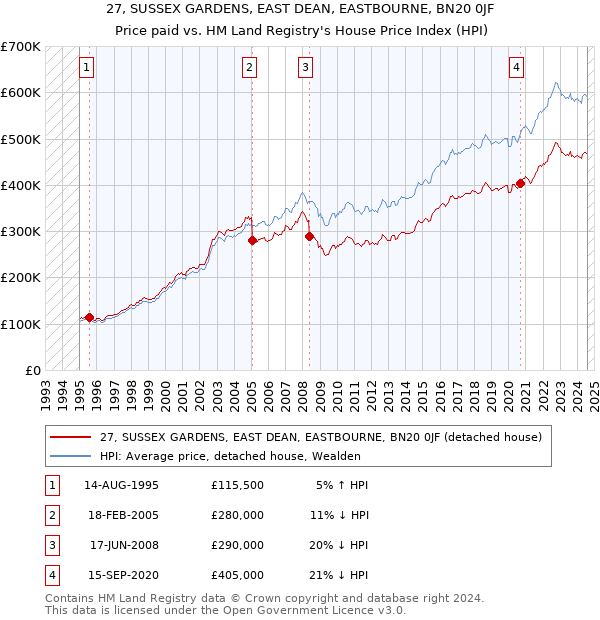 27, SUSSEX GARDENS, EAST DEAN, EASTBOURNE, BN20 0JF: Price paid vs HM Land Registry's House Price Index