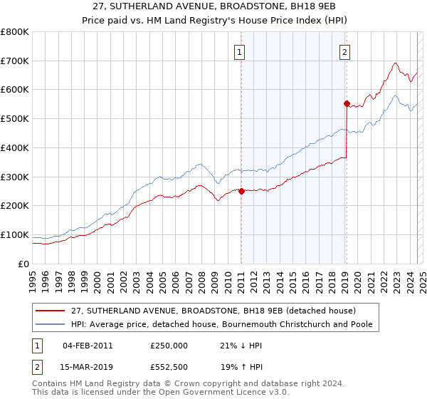 27, SUTHERLAND AVENUE, BROADSTONE, BH18 9EB: Price paid vs HM Land Registry's House Price Index