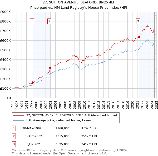 27, SUTTON AVENUE, SEAFORD, BN25 4LH: Price paid vs HM Land Registry's House Price Index