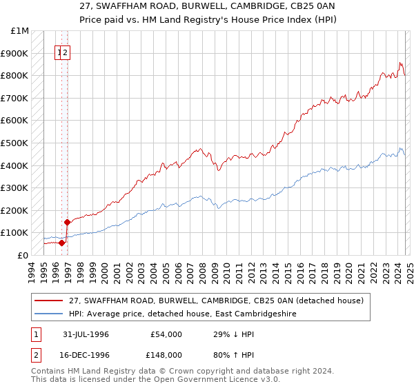 27, SWAFFHAM ROAD, BURWELL, CAMBRIDGE, CB25 0AN: Price paid vs HM Land Registry's House Price Index