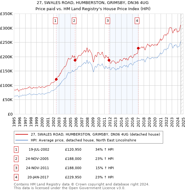 27, SWALES ROAD, HUMBERSTON, GRIMSBY, DN36 4UG: Price paid vs HM Land Registry's House Price Index