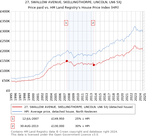 27, SWALLOW AVENUE, SKELLINGTHORPE, LINCOLN, LN6 5XJ: Price paid vs HM Land Registry's House Price Index