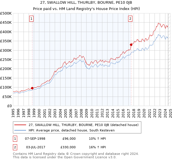 27, SWALLOW HILL, THURLBY, BOURNE, PE10 0JB: Price paid vs HM Land Registry's House Price Index