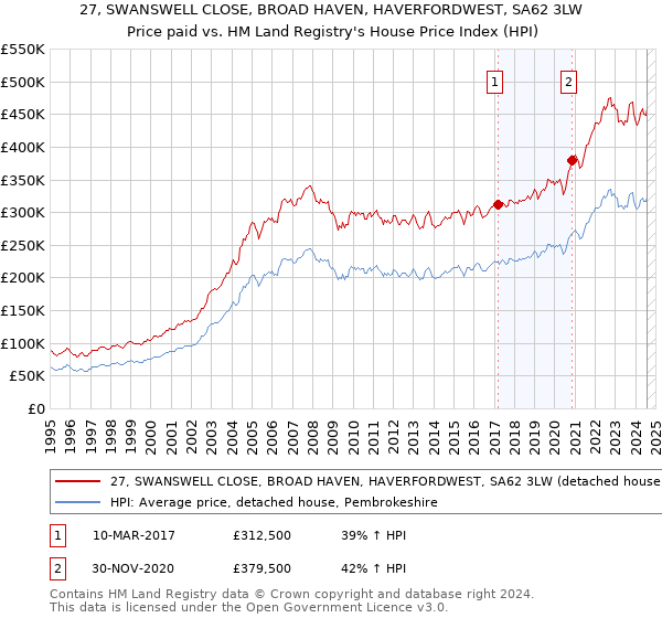 27, SWANSWELL CLOSE, BROAD HAVEN, HAVERFORDWEST, SA62 3LW: Price paid vs HM Land Registry's House Price Index