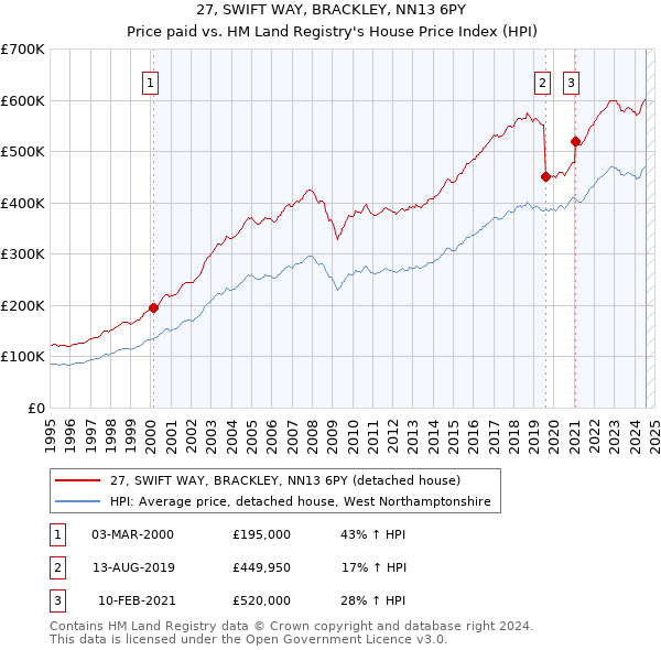 27, SWIFT WAY, BRACKLEY, NN13 6PY: Price paid vs HM Land Registry's House Price Index