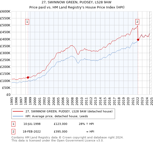 27, SWINNOW GREEN, PUDSEY, LS28 9AW: Price paid vs HM Land Registry's House Price Index