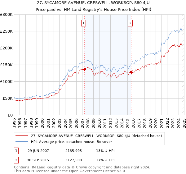 27, SYCAMORE AVENUE, CRESWELL, WORKSOP, S80 4JU: Price paid vs HM Land Registry's House Price Index