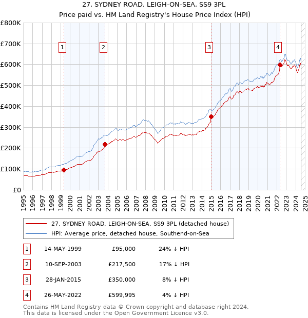 27, SYDNEY ROAD, LEIGH-ON-SEA, SS9 3PL: Price paid vs HM Land Registry's House Price Index