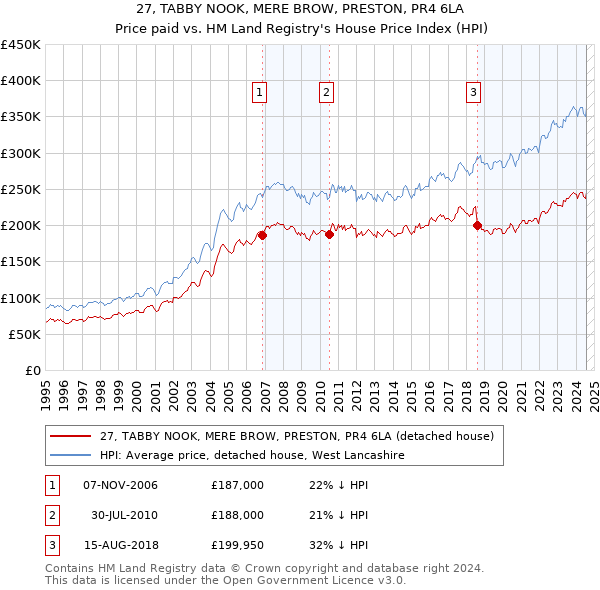 27, TABBY NOOK, MERE BROW, PRESTON, PR4 6LA: Price paid vs HM Land Registry's House Price Index