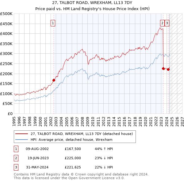 27, TALBOT ROAD, WREXHAM, LL13 7DY: Price paid vs HM Land Registry's House Price Index