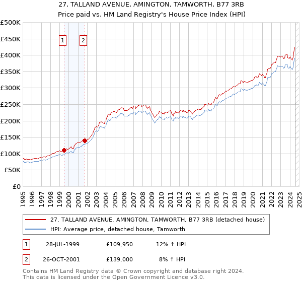 27, TALLAND AVENUE, AMINGTON, TAMWORTH, B77 3RB: Price paid vs HM Land Registry's House Price Index