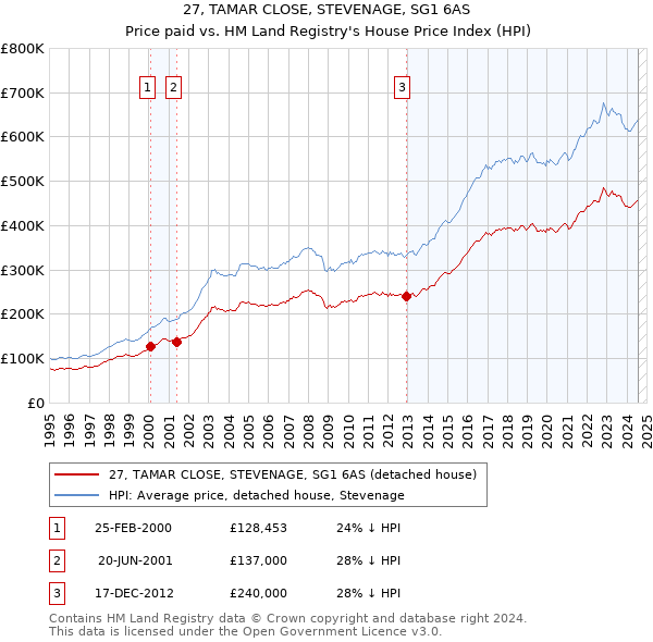 27, TAMAR CLOSE, STEVENAGE, SG1 6AS: Price paid vs HM Land Registry's House Price Index