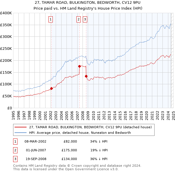 27, TAMAR ROAD, BULKINGTON, BEDWORTH, CV12 9PU: Price paid vs HM Land Registry's House Price Index