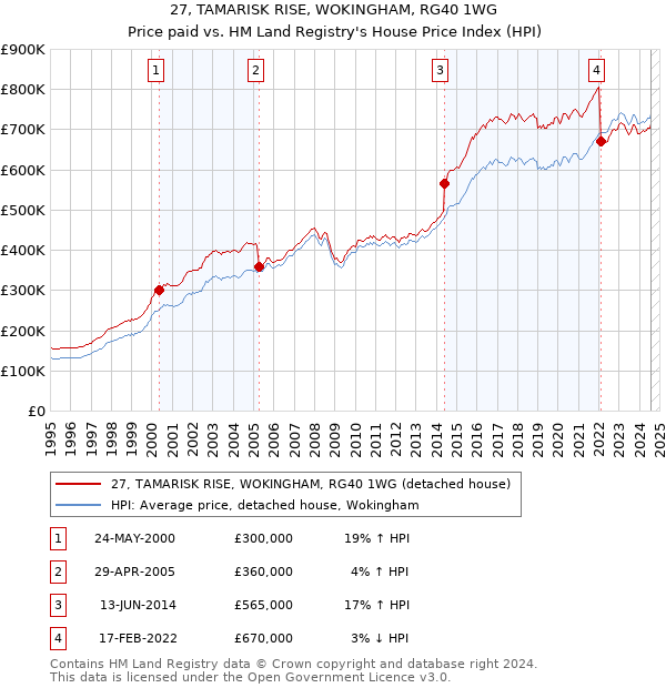 27, TAMARISK RISE, WOKINGHAM, RG40 1WG: Price paid vs HM Land Registry's House Price Index