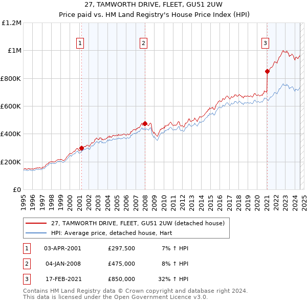 27, TAMWORTH DRIVE, FLEET, GU51 2UW: Price paid vs HM Land Registry's House Price Index