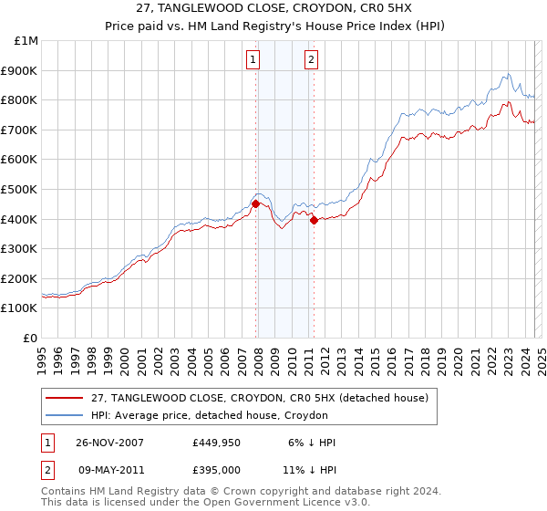 27, TANGLEWOOD CLOSE, CROYDON, CR0 5HX: Price paid vs HM Land Registry's House Price Index