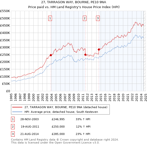 27, TARRAGON WAY, BOURNE, PE10 9NA: Price paid vs HM Land Registry's House Price Index