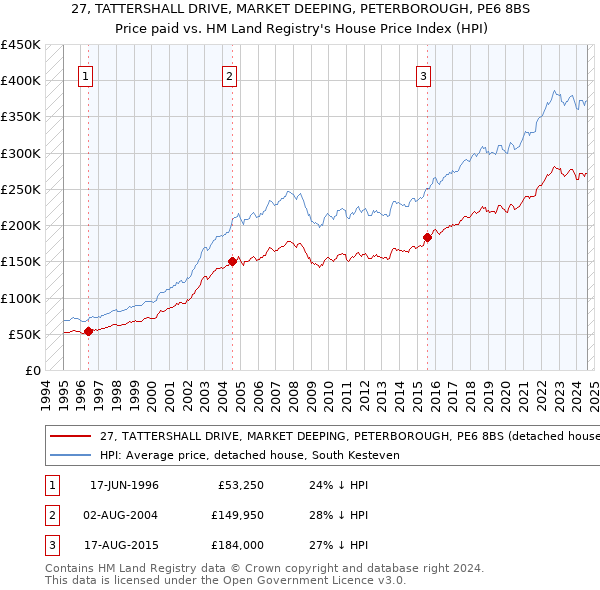 27, TATTERSHALL DRIVE, MARKET DEEPING, PETERBOROUGH, PE6 8BS: Price paid vs HM Land Registry's House Price Index