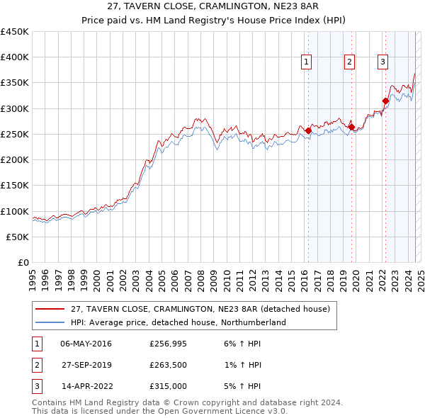 27, TAVERN CLOSE, CRAMLINGTON, NE23 8AR: Price paid vs HM Land Registry's House Price Index