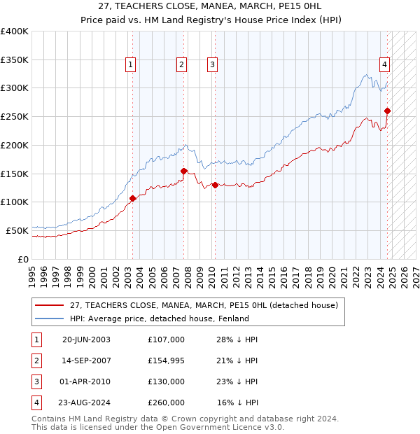 27, TEACHERS CLOSE, MANEA, MARCH, PE15 0HL: Price paid vs HM Land Registry's House Price Index