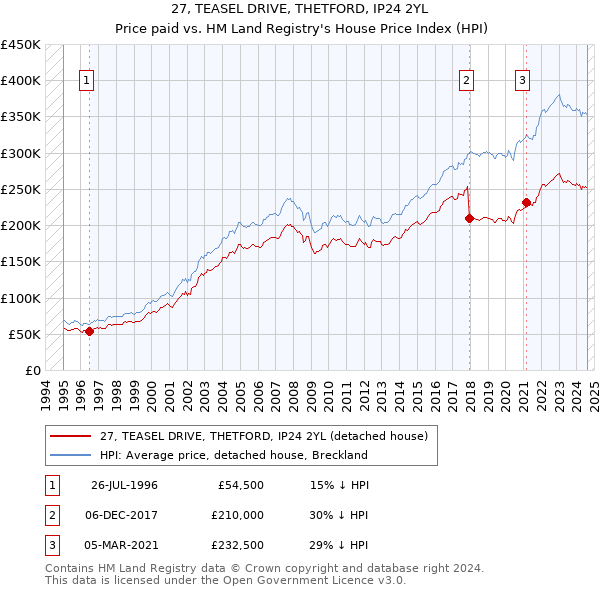 27, TEASEL DRIVE, THETFORD, IP24 2YL: Price paid vs HM Land Registry's House Price Index