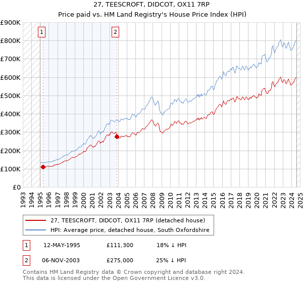 27, TEESCROFT, DIDCOT, OX11 7RP: Price paid vs HM Land Registry's House Price Index