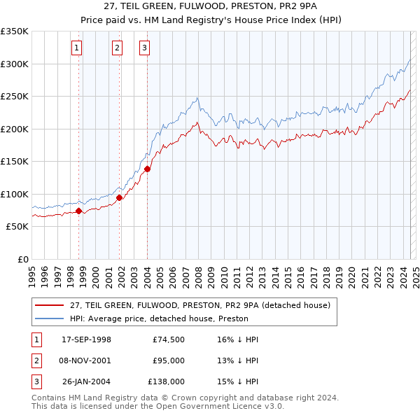 27, TEIL GREEN, FULWOOD, PRESTON, PR2 9PA: Price paid vs HM Land Registry's House Price Index