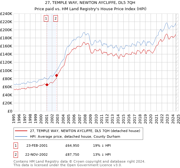 27, TEMPLE WAY, NEWTON AYCLIFFE, DL5 7QH: Price paid vs HM Land Registry's House Price Index