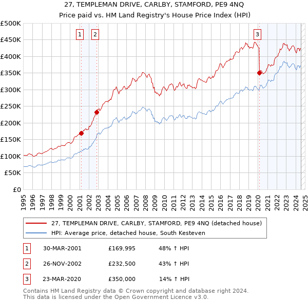 27, TEMPLEMAN DRIVE, CARLBY, STAMFORD, PE9 4NQ: Price paid vs HM Land Registry's House Price Index