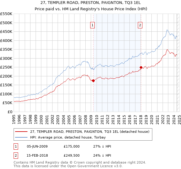 27, TEMPLER ROAD, PRESTON, PAIGNTON, TQ3 1EL: Price paid vs HM Land Registry's House Price Index