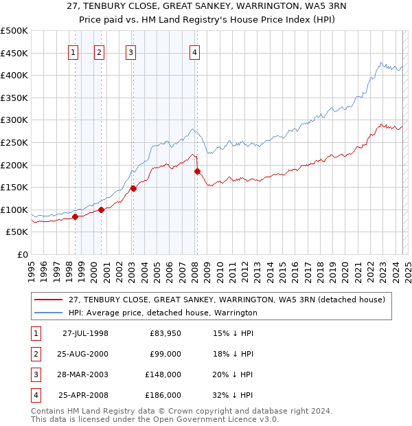 27, TENBURY CLOSE, GREAT SANKEY, WARRINGTON, WA5 3RN: Price paid vs HM Land Registry's House Price Index