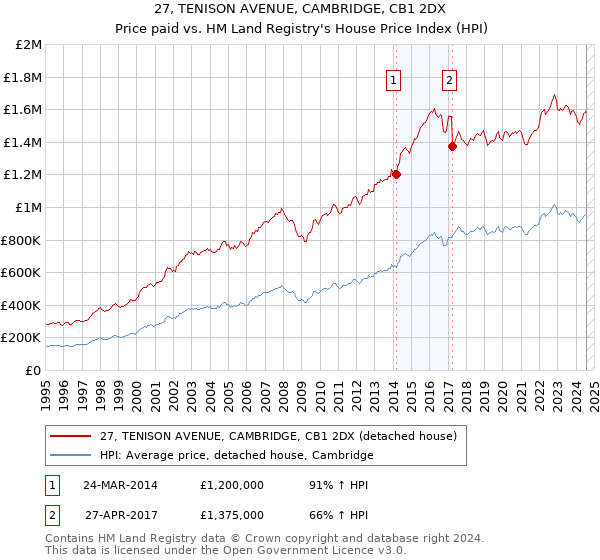 27, TENISON AVENUE, CAMBRIDGE, CB1 2DX: Price paid vs HM Land Registry's House Price Index