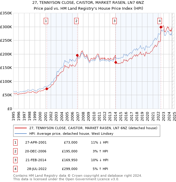 27, TENNYSON CLOSE, CAISTOR, MARKET RASEN, LN7 6NZ: Price paid vs HM Land Registry's House Price Index