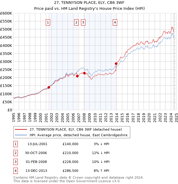 27, TENNYSON PLACE, ELY, CB6 3WF: Price paid vs HM Land Registry's House Price Index