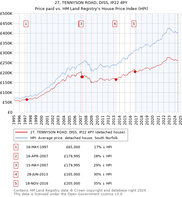 27, TENNYSON ROAD, DISS, IP22 4PY: Price paid vs HM Land Registry's House Price Index