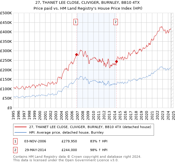 27, THANET LEE CLOSE, CLIVIGER, BURNLEY, BB10 4TX: Price paid vs HM Land Registry's House Price Index