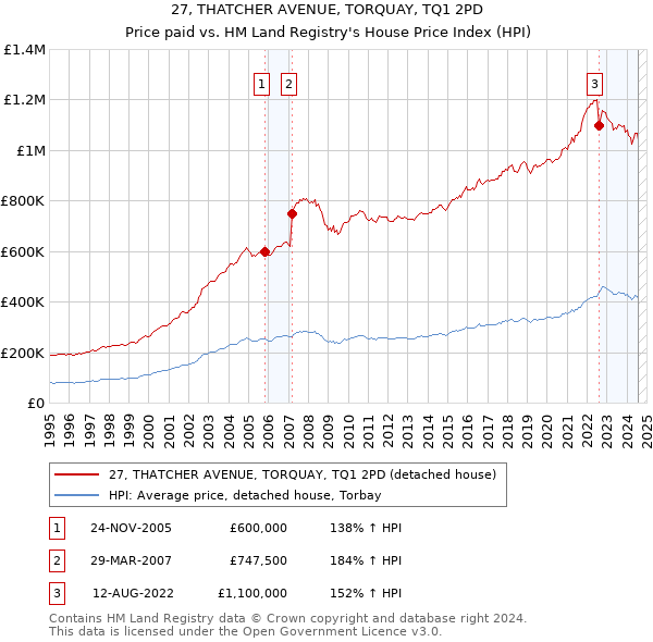 27, THATCHER AVENUE, TORQUAY, TQ1 2PD: Price paid vs HM Land Registry's House Price Index