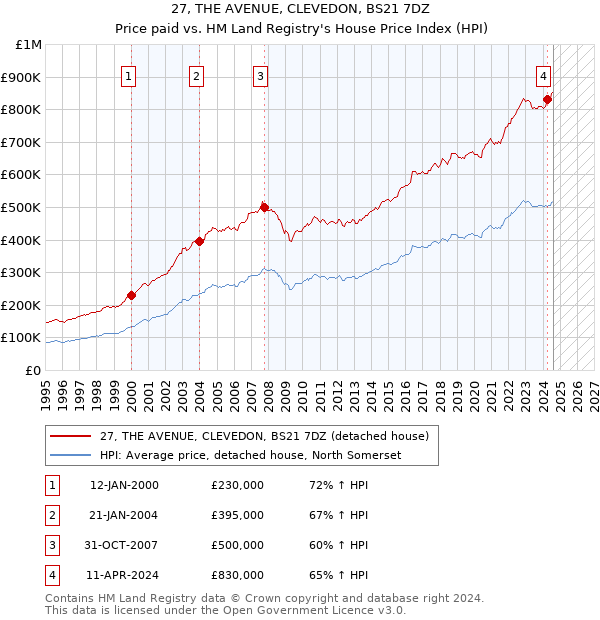 27, THE AVENUE, CLEVEDON, BS21 7DZ: Price paid vs HM Land Registry's House Price Index