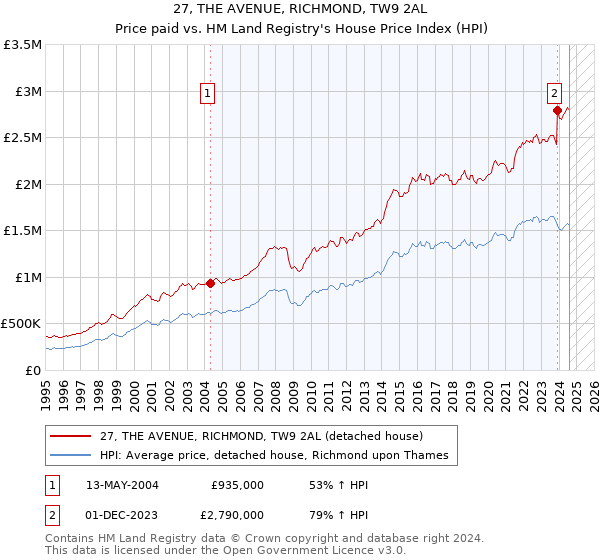 27, THE AVENUE, RICHMOND, TW9 2AL: Price paid vs HM Land Registry's House Price Index