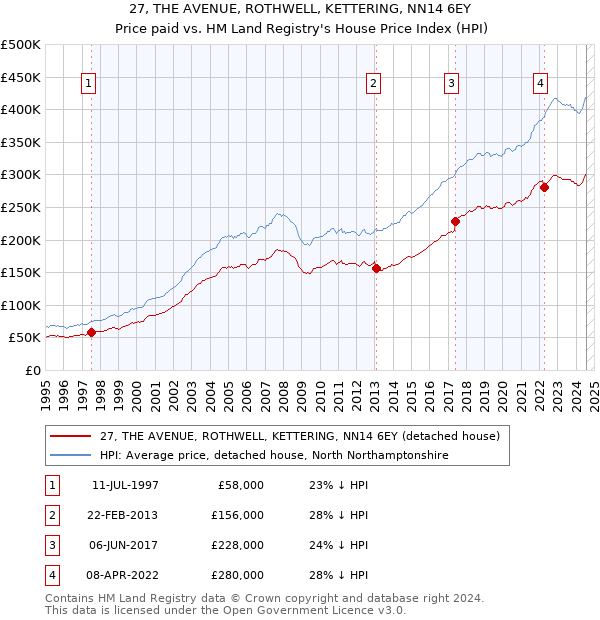 27, THE AVENUE, ROTHWELL, KETTERING, NN14 6EY: Price paid vs HM Land Registry's House Price Index