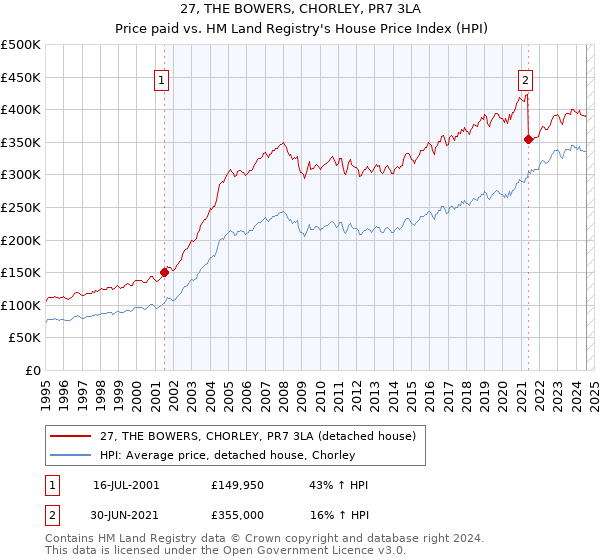 27, THE BOWERS, CHORLEY, PR7 3LA: Price paid vs HM Land Registry's House Price Index